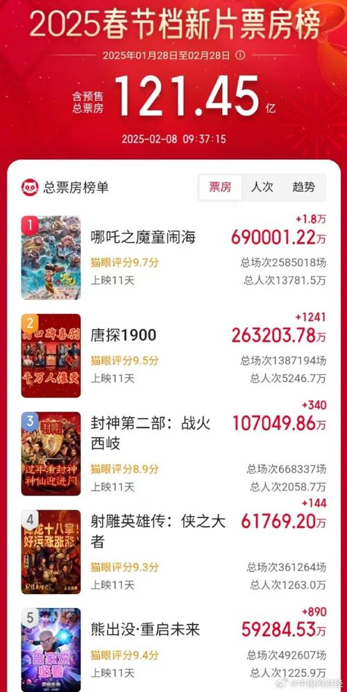 白小姐四肖期中特開(kāi)獎(jiǎng)和哪吒2終票房154.4億與哪吒2票房預(yù)測(cè)