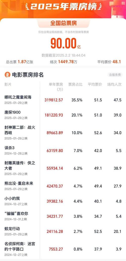2025最新免費資料大全和暑期電影票房破20億與暑期電影票房破20億了嗎