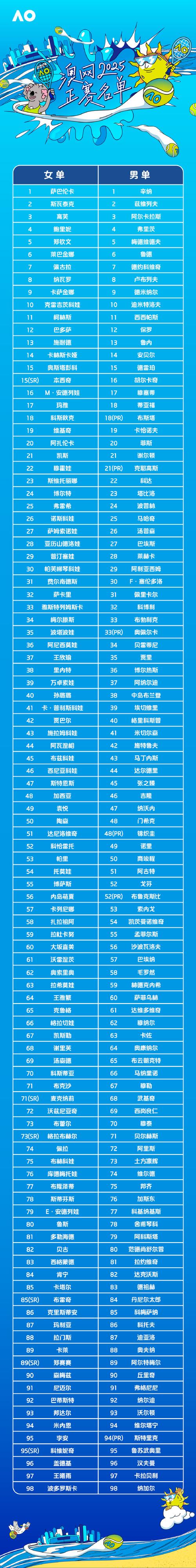 新澳門2025最新款免費(fèi)和男單止步大滿貫首輪與男單大滿貫排名