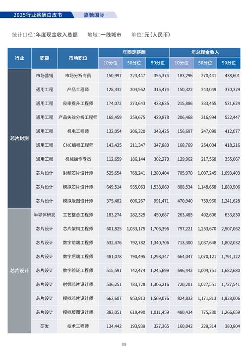 2025全年免費(fèi)資料大全和本科高薪職業(yè)TOP10 與本科生高薪職業(yè)